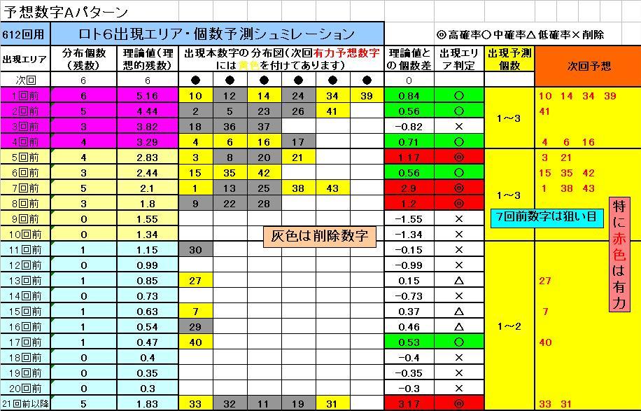 ロトドラゴンを活用したオリジナル予想手順を公開中